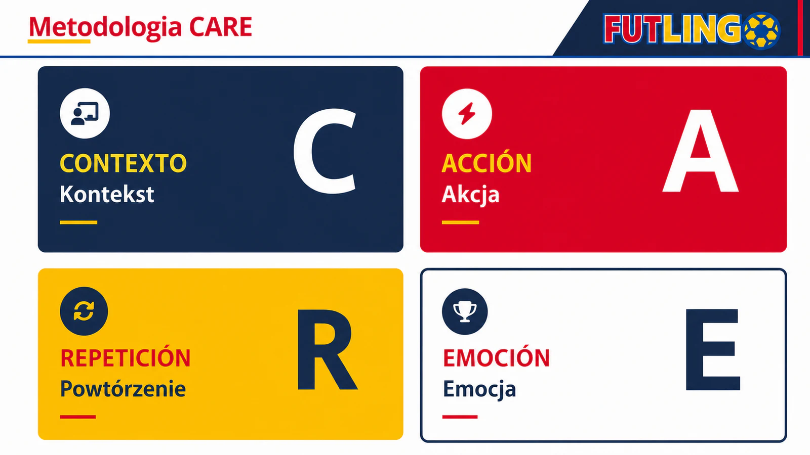 Metodologia CARE FUTLINGO: CONTEXTO, ACCIÓN, REPETICIÓN, EMOCIÓN z nazwami po hiszpańsku i polsku